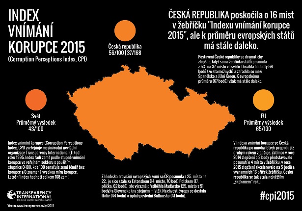 CPI 2015 - Infografika Česká republika - výsledky