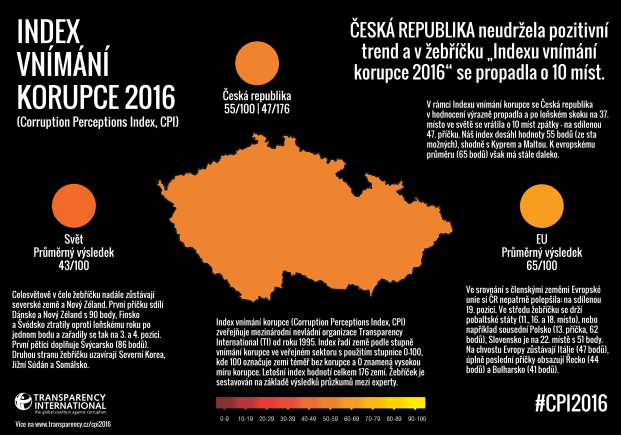 CPI 2016 - Česká republika Infografika
