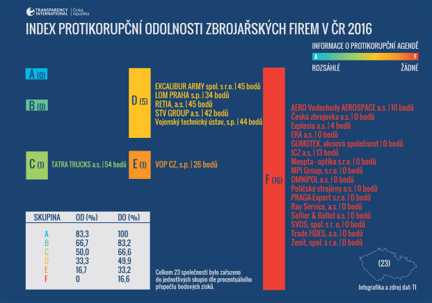 INDEX PROTIKORUPČNÍ ODOLNOSTI ZBROJAŘSKÝCH FIREM V ČR 2016 - INFOGRAFIKA