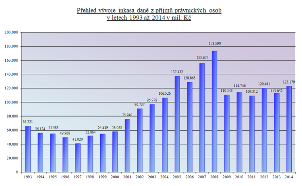 Přehled inkasa daně z příjmu právnických osob v letech 1993 až 2014