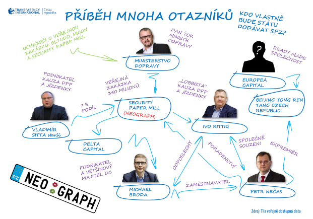 Příběh mnoha otazníků – kdo vlastně bude státu dodávat SPZ - Infografika 2017