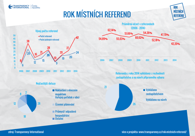 Rok Místních Referend - header