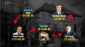 Vila Mynářovka  zdroj - Česká televize